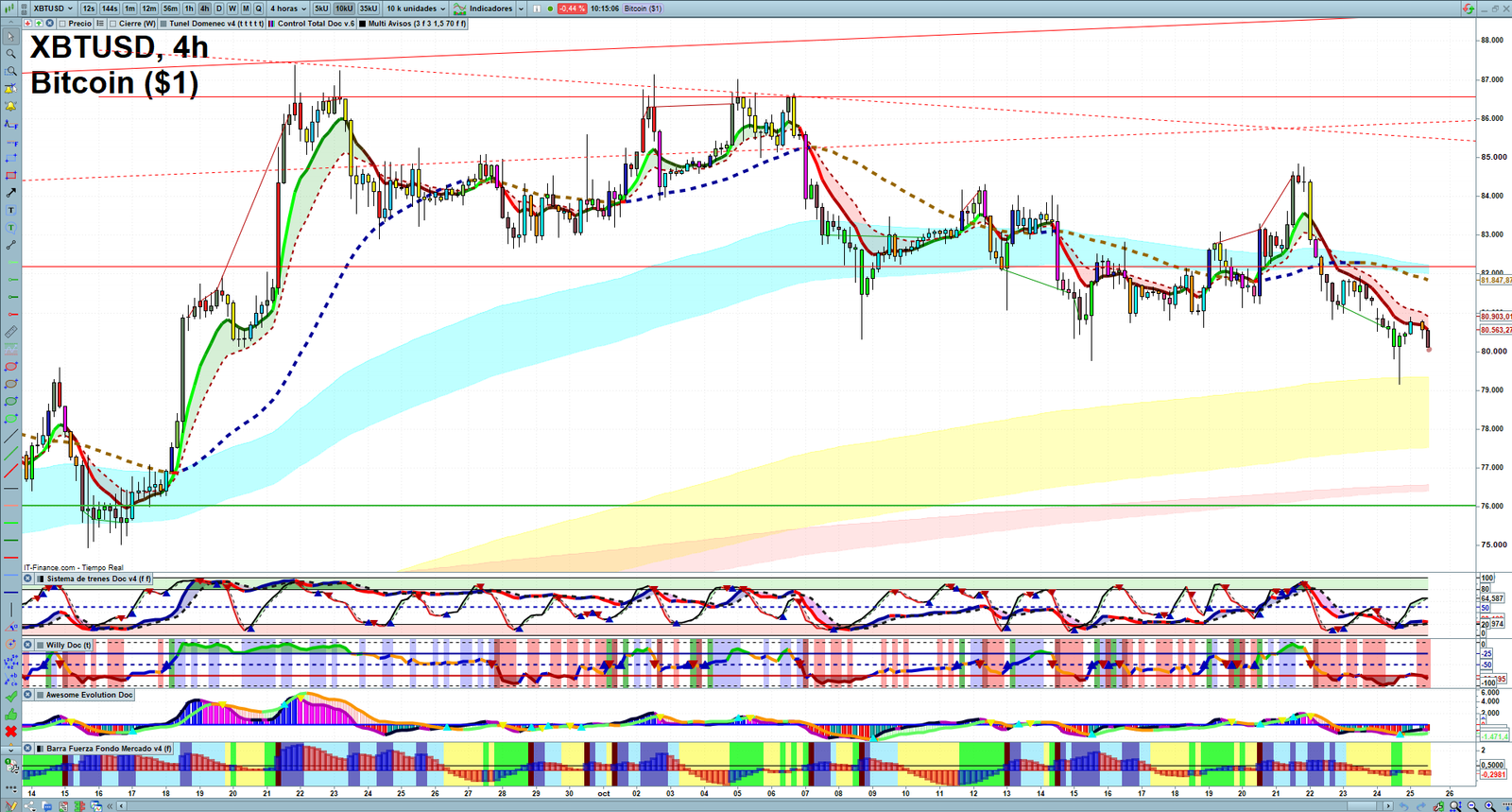 Bitcoin H4 technical analysis chart showing short-term crypto market structure and intraday price action